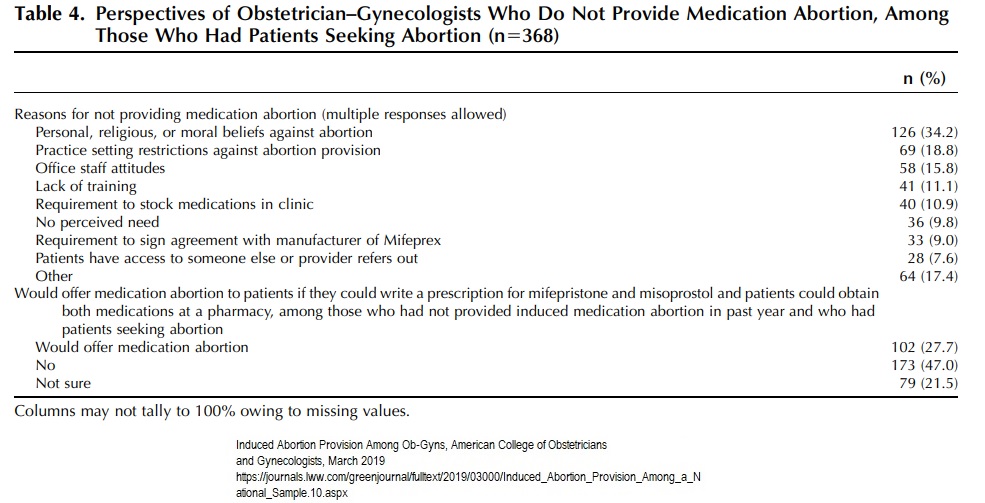 Image: 2019 study on why doctors offer medication abortion (Graph: ACOG) 