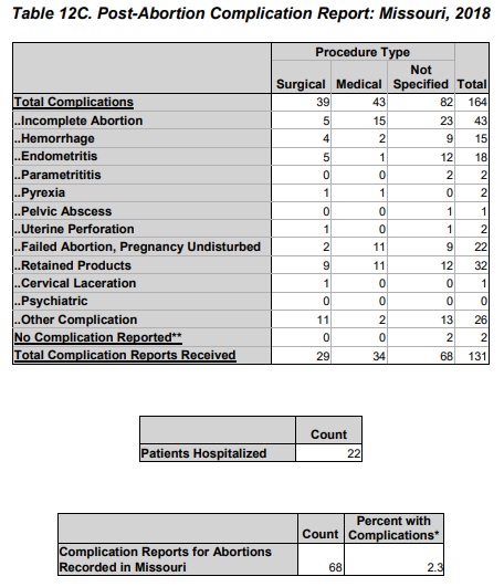 Images: Abortion Complications for Missouri 2018