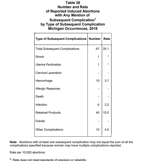 Image: Abortion Complications for subsequent reports Michigan 2018