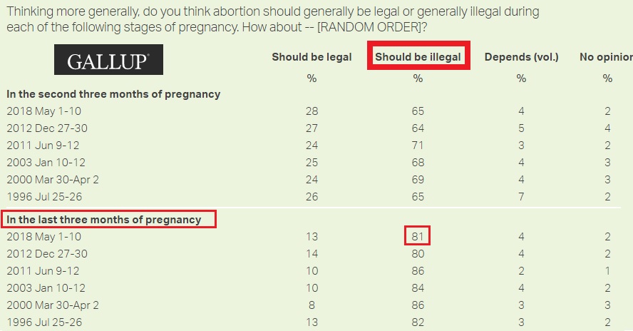 Image: Gallop polling on late-term abortion