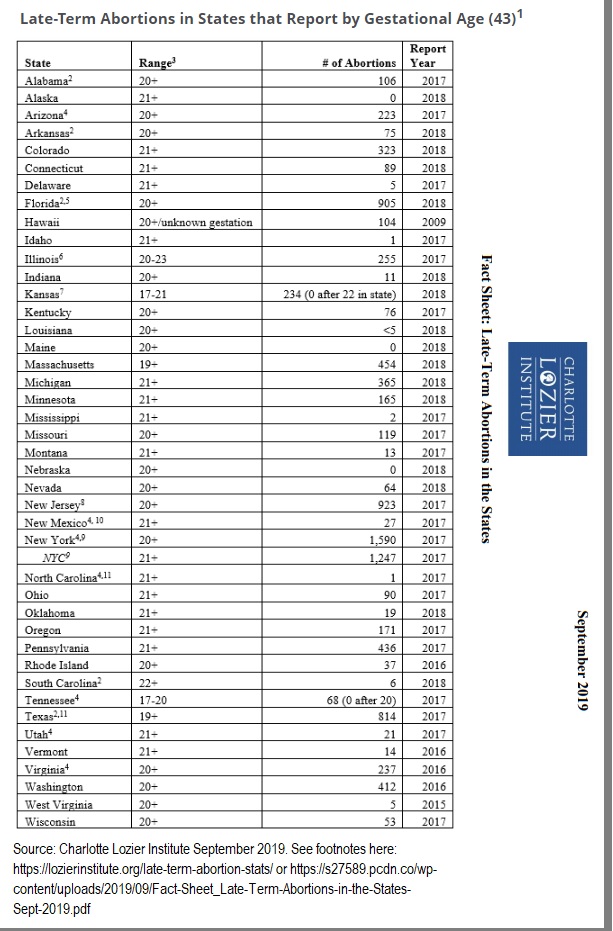 Imahe: Late term abortions by state Charlotte Lozier Institute Sept 2019