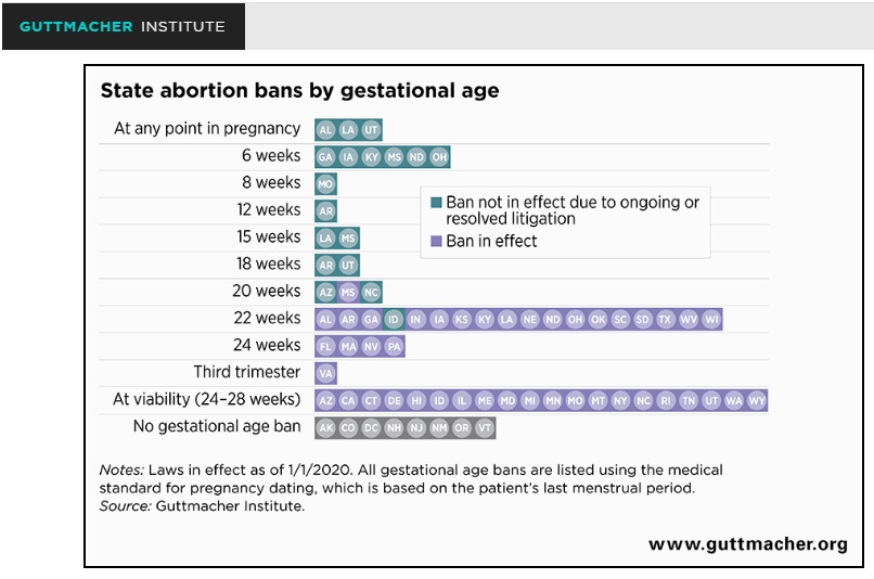Image: No gestational age limit for Late-term abortion (Graph: Guttmacher Institute Jan 2020)