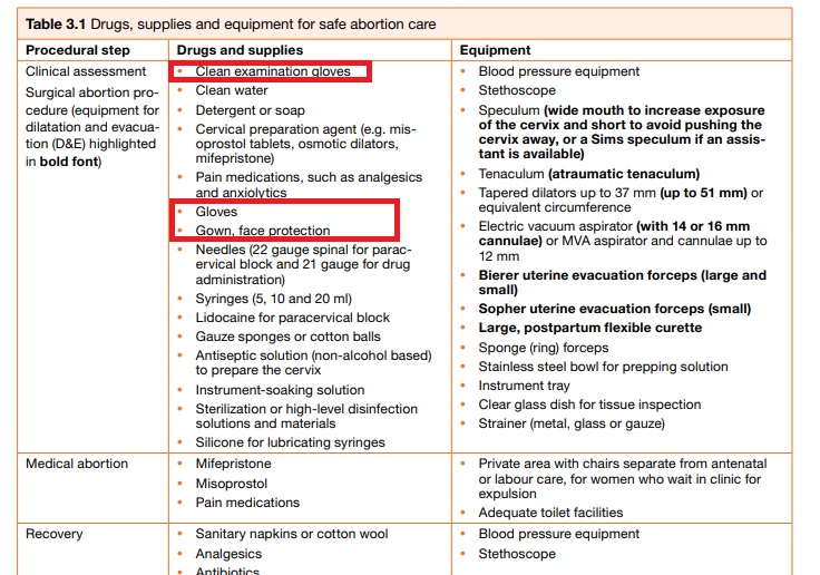 Image: WHO lists PPE like gloves masks and gowns as essential for abortion care