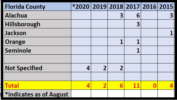 Image: Babies born alive after abortion in Florida with County 2015 to August 2020 (Image: Live Action News) 