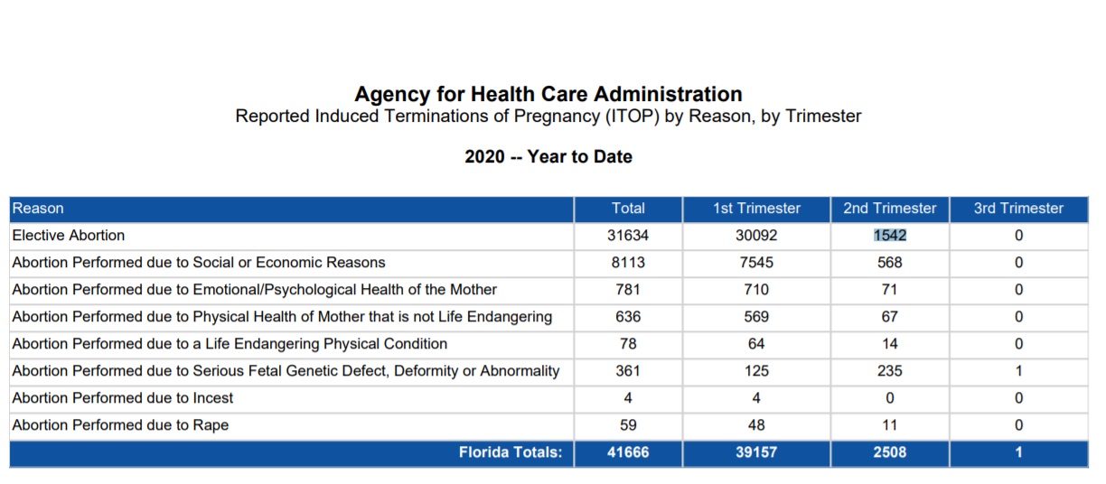 Image: Florida abortions by reason and gestation Jan to August 2020 (Image: ACHA) 