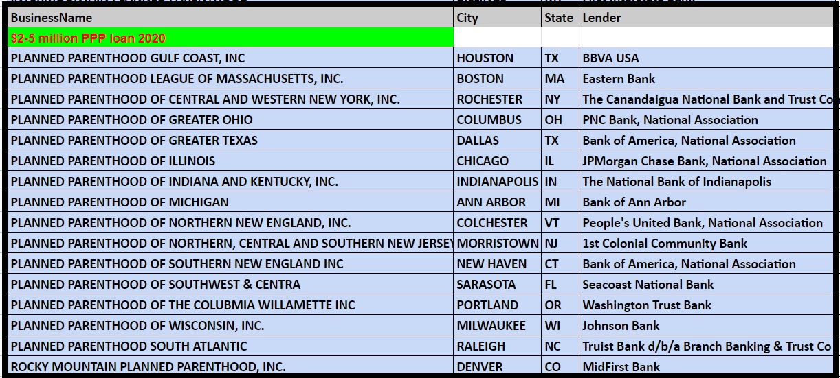 Image: Planned Parenthood PPP loan from SBA thru June 2020 from US Treasury $2 to $5 million dollars