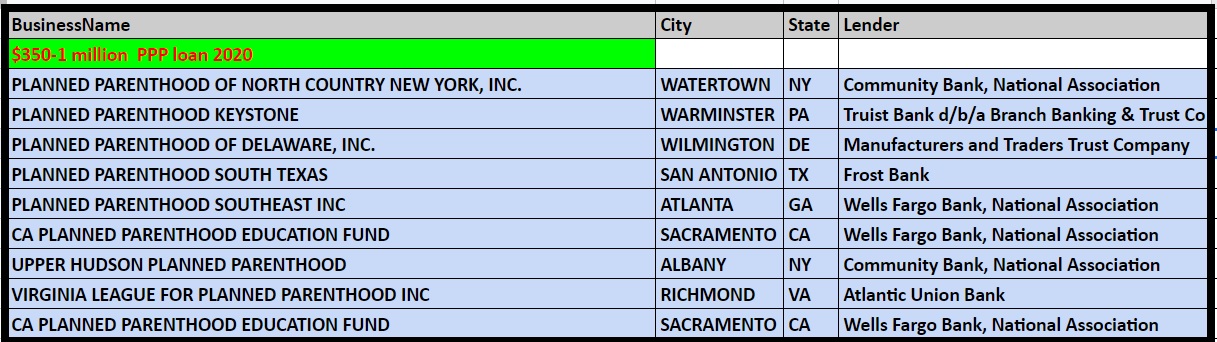Image: Planned Parenthood PPP loan from SBA thru June 2020 from US Treasury $350 to 1 million