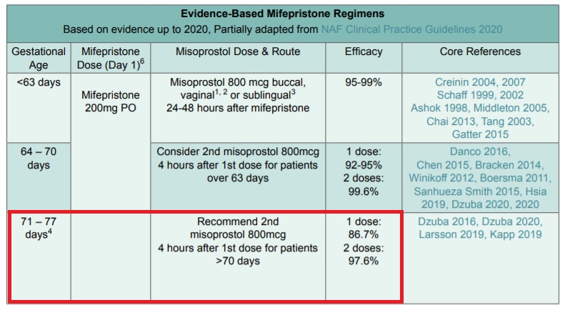 Image: TEACH abortion training Medication abortion at 11 weeks evidence based regimen