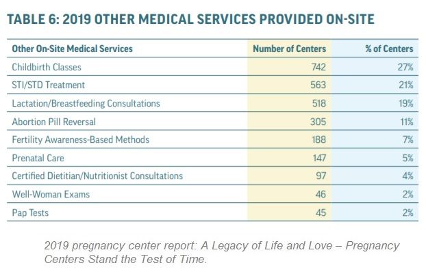 Image: 2019 Charlotte Lozier Institute (CLI) prolife Pregnancy Center Report Other Medical Services