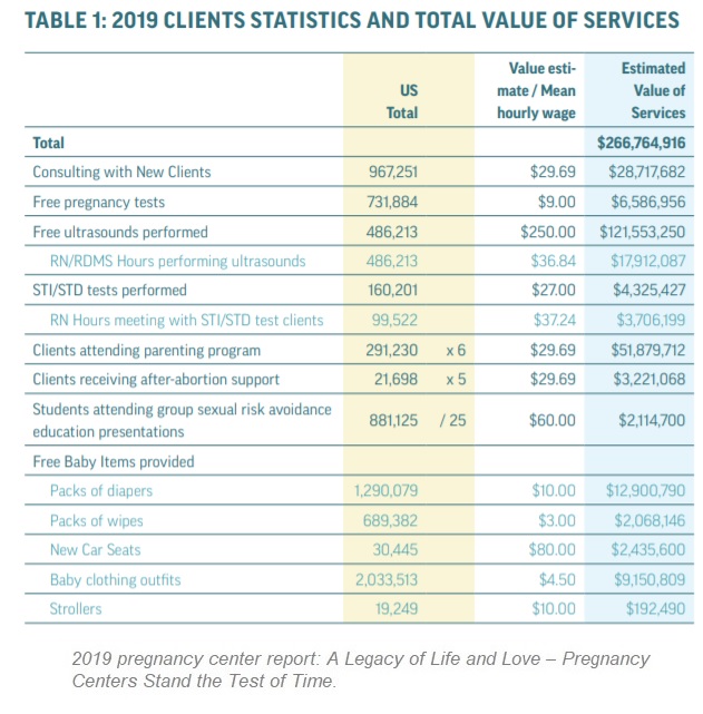 Image: 2019 Charlotte Lozier Institute (CLI) prolife Pregnancy Center Report Value of Services
