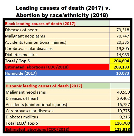 Image: Abortions by race ethnicity 2018 v LCD Black and Hispanic 2017 (Graph: Live Action News) 