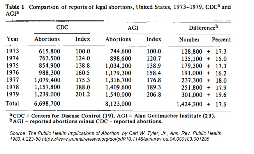 Image: Abortions increased after legalization CDC and Guttmacher comparisons