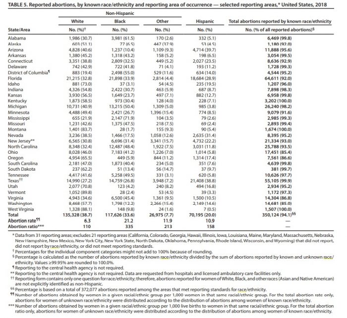 Image: CDC abortion data 2018 race ethnicity Black abortions 2018