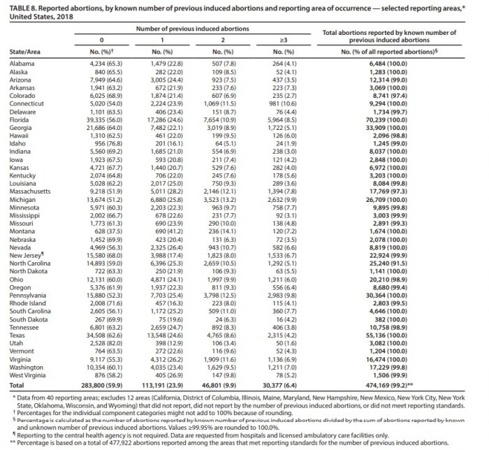 Image: CDC abortion data previous abortions among women in 2018