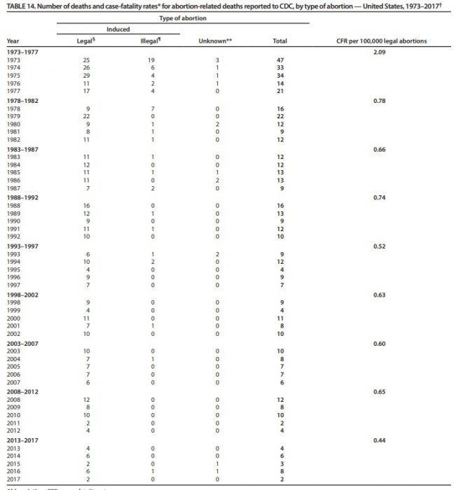 Image: CDC abortion deaths 1973 to 2017