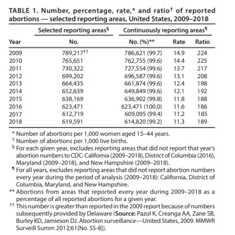 Image: CDC abortion data and abortion rates 2009 to 2018