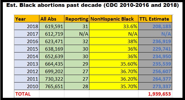 Image: Estimated Black abortions 2010 to 2016 and 2018 past decade (Graph: Live Action News)