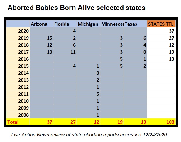 Reports from just five states reveal over 100 babies born alive during abortions in recent years