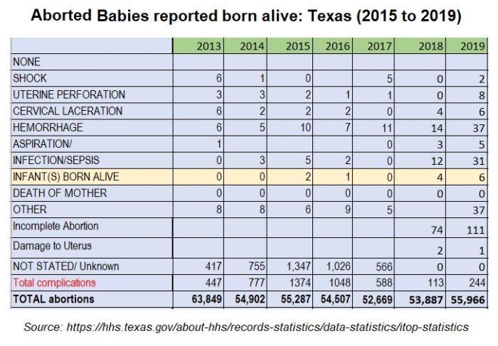 Image: Aborted babies born alive Texas 2015 to 2019
