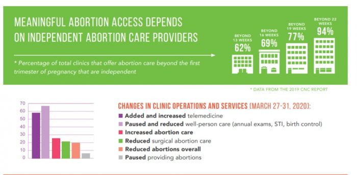 Image: Abortion Care Network March 2020 reports COVID impacting abortion facilities