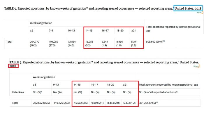 Image: Reported abortions by gestation later abortions CDC 2016 and 2018