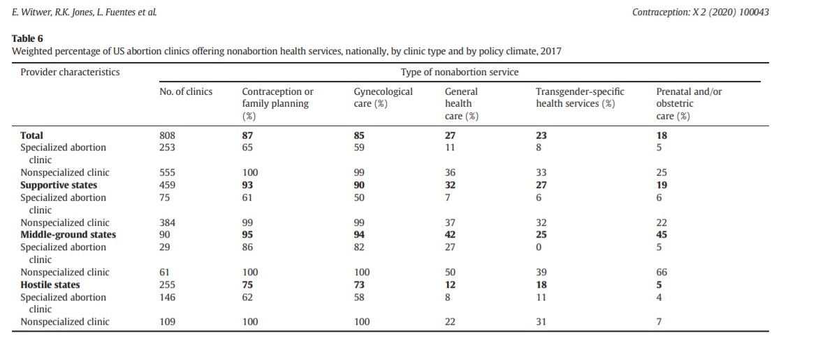 Image: US Abortion clinics which offered nonabortion related services 2017, Journal Contraception