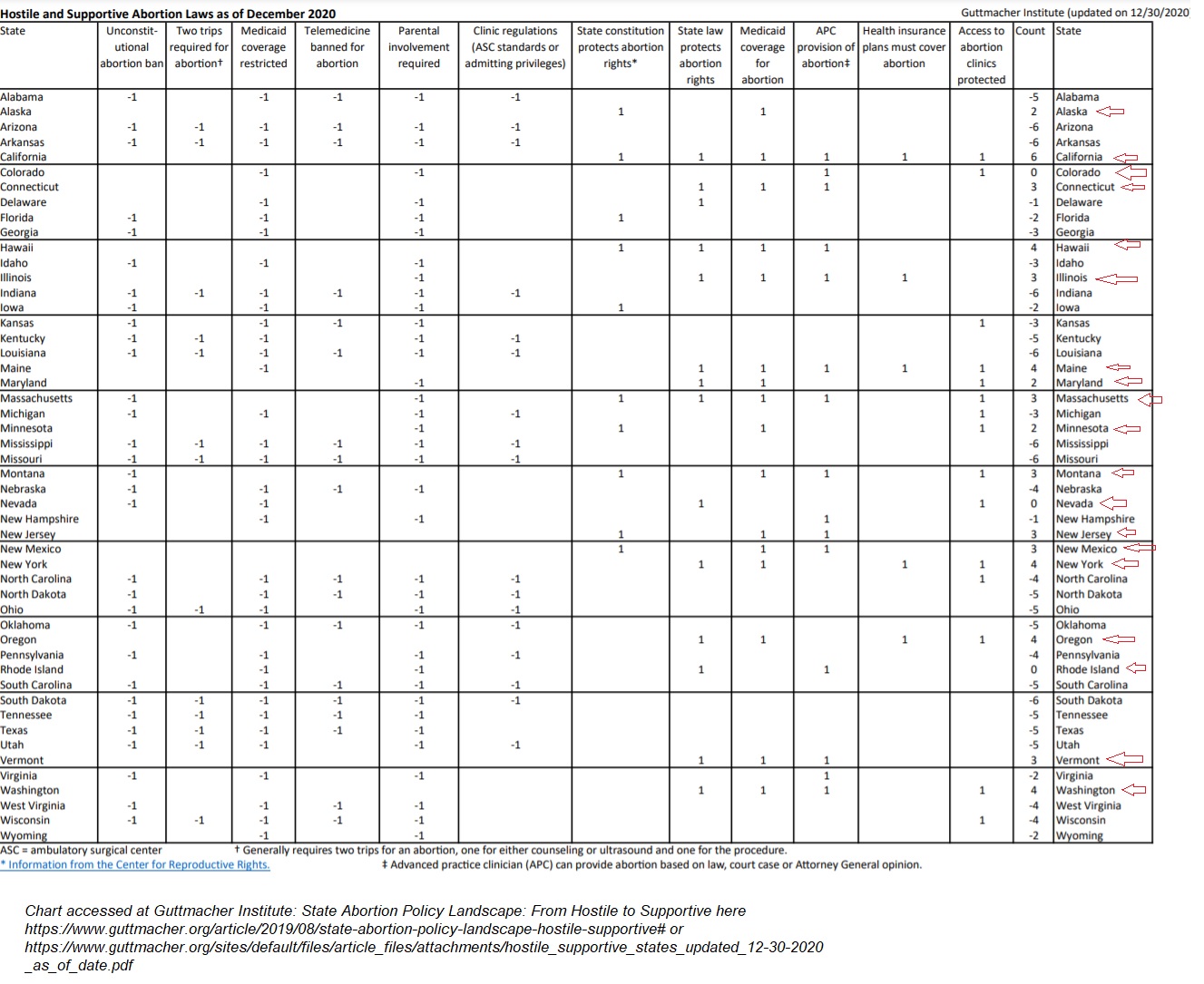 Image: Guttmacher Institute score chart on state abortion laws for 2020