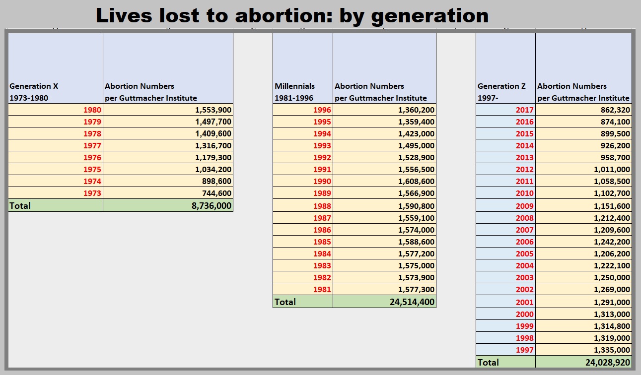 Image: Lives lost to abortion by generation 1973 to 2017 (Graph Live Action News by: Gen X, Millennials, and Gen Z)