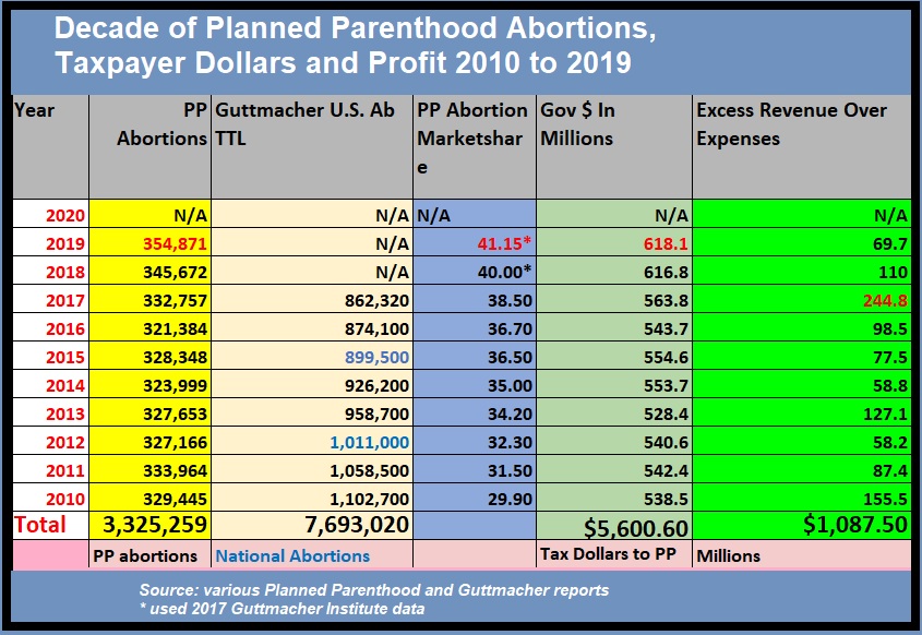 Image: Decade of Planned Parenthood abortions taxpayer dollars and profit 2010 to 2019 (Graph: Live Action News) 