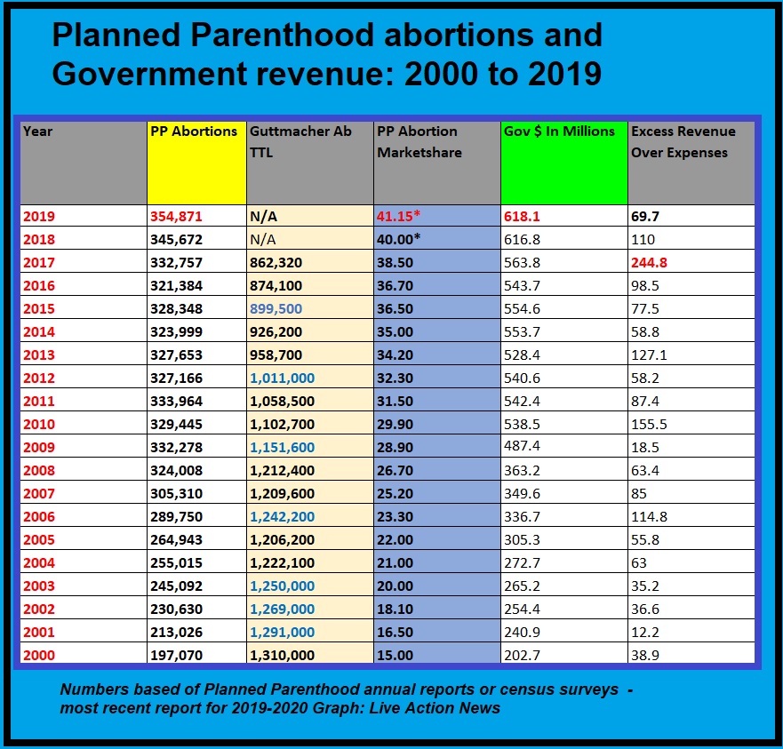 Image: Planned Parenthood annual report abortions and government revenue 2000 to 2019 (Graph: Live Action News) 