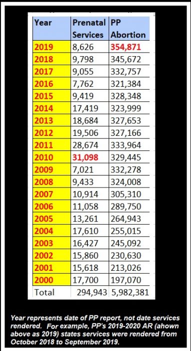 Image: Planned Parenthood prenatal services v abortion 2000 to 2019 (Graph: Live Action News)