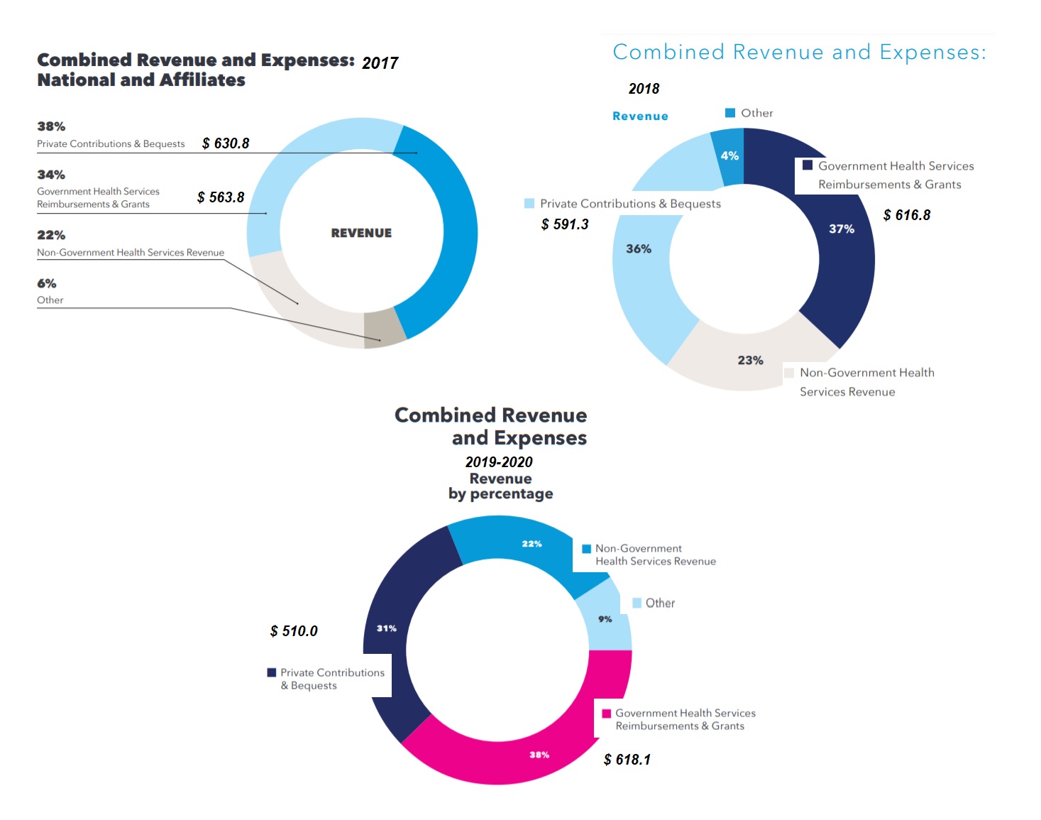 (Image: Planned Parenthood revenue percentage donor and government dollars 2017 to 2019-2020