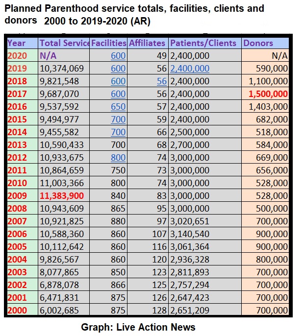 Image: Planned Parenthood services donors and client totals 2000 through 2019-2020 (Graph: Live Action News) 
