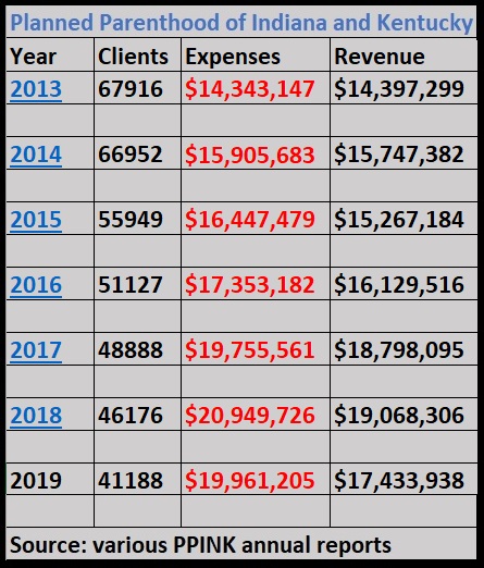 Image: Planned Parenthood Indiana Kentucky PPINK revenue expenses and clients 2013-2019 (Chart: Live Action News)