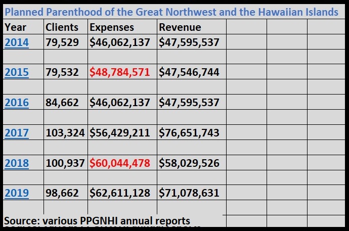 Image: Planned Parenthood PPGNHI clients expenses and revenue 2014 to 2019 (Chart: Live Action News)