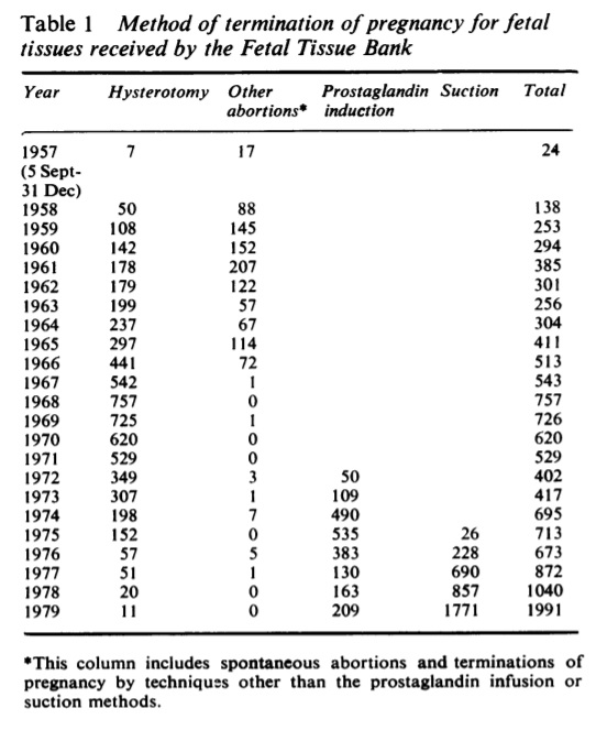 Image: UK aborted fetal tissue used for experimentation (Image: Journal of Clinical Pathology)