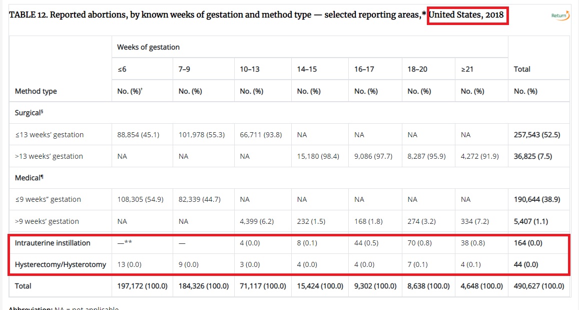 Image: 2018 CDC abortion by procedure hysterotomy amd saline abortions