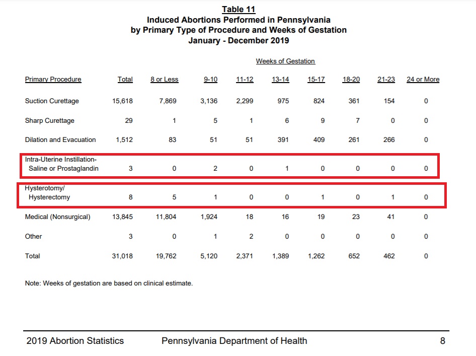 Image: 2019 PA abortion by procedure hysterotomy and saline abortions