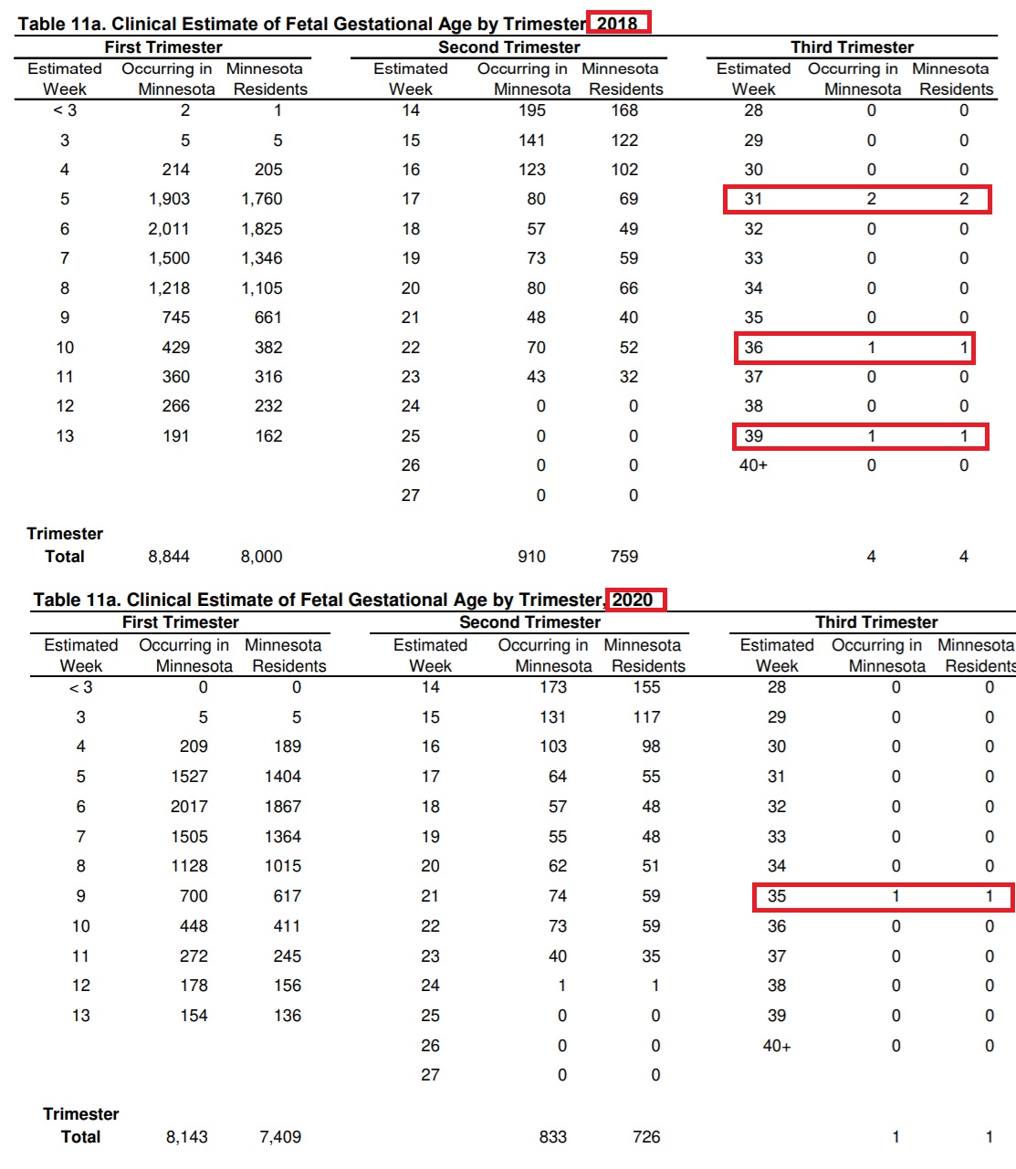 Image: Late-term abortions in Minnesota up to birth 2020 and 2018 gestation above 31 weeks