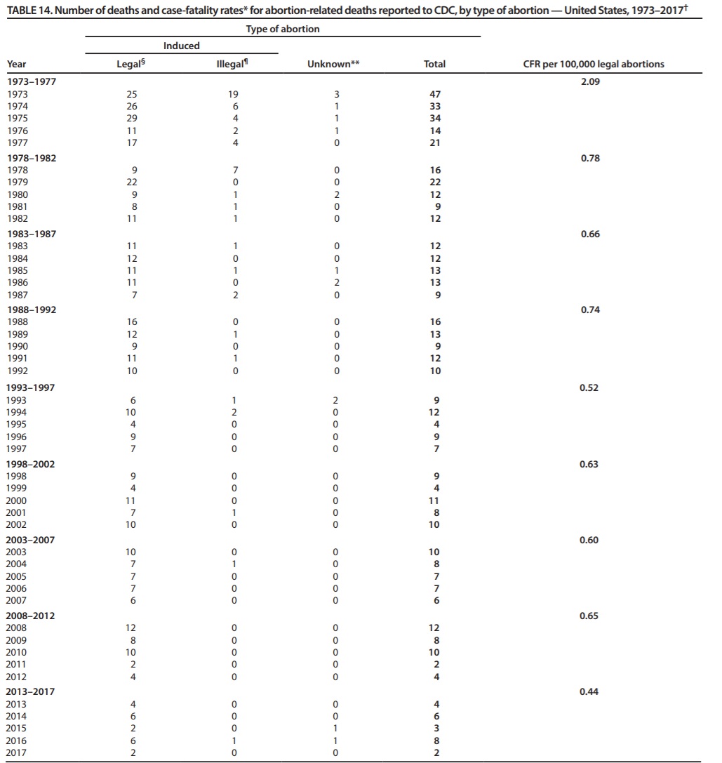 Image: CDC abortion related deaths 1973 to 2017 (Chart : CDC Abortion Surveillance — United States, 2018) 