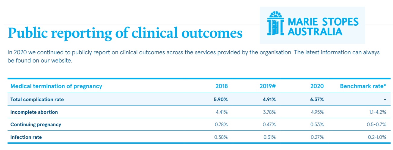 Image: Marie Stopes (MSI International) abortion pill complication rates 2018 to 2020