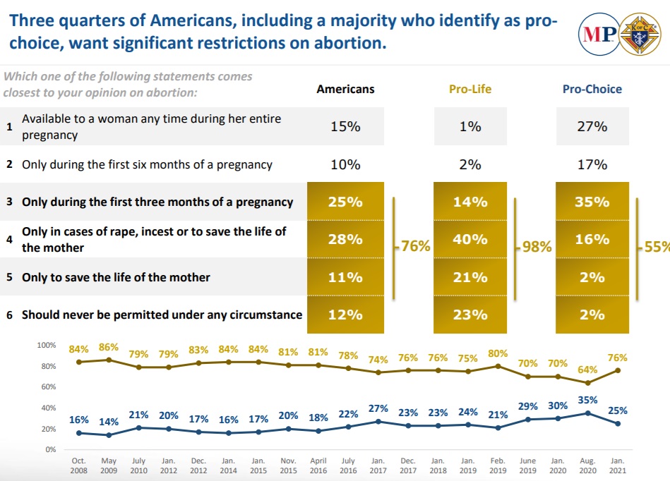 Image: Marist Jan 2021 poll shows Americans favor abortion restrictions
