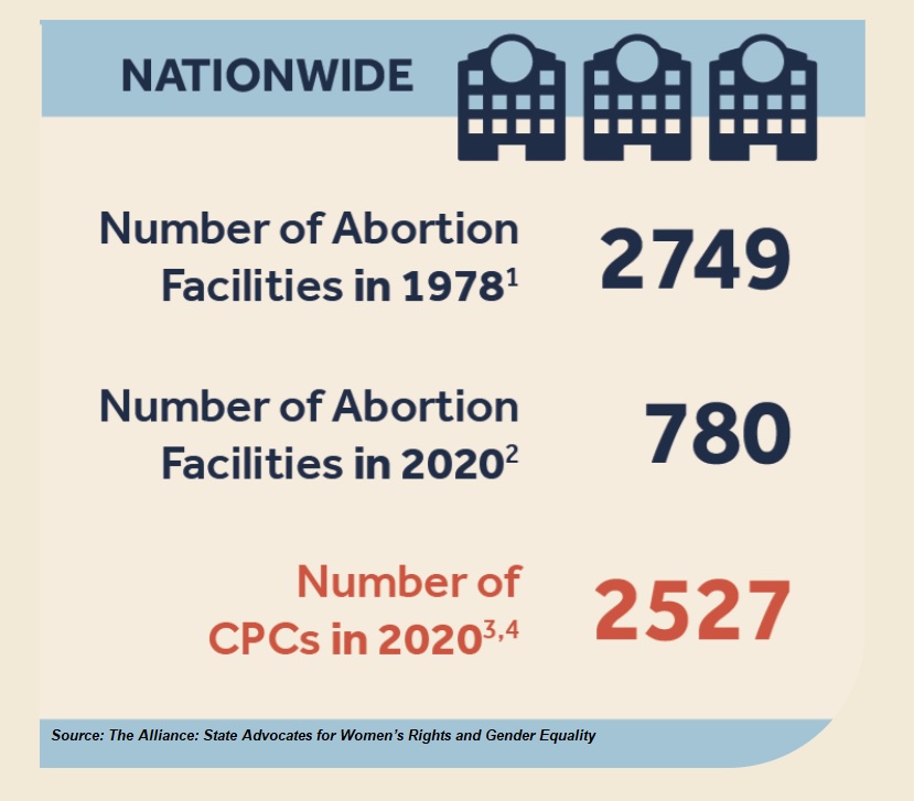 Image: Pregnancy Resource Centers (PRCs) outnumber abortion facilities (Image: The Alliance State Advocates for Women’s Rights and Gender Equality)