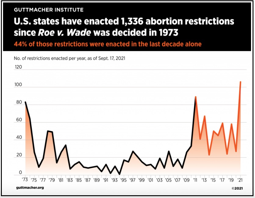 Pro-life laws enacted in 2021 hit triple digits, highest since 1973