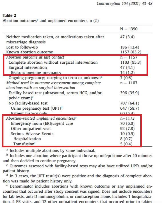 Image: TelAbortion Study 6 percent ER visits abortion pill