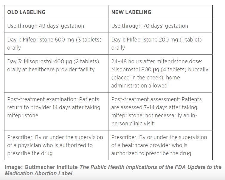 Image: 2011 to 2016 FDA changes to Mifeprex the abortion pill (Chart credit: The Guttmacher Institute)