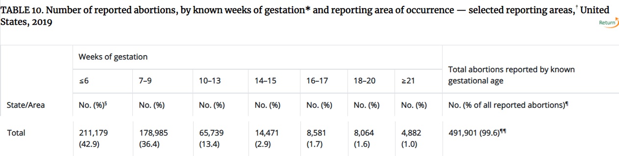 CDC 2019 abortion data by known gestational age