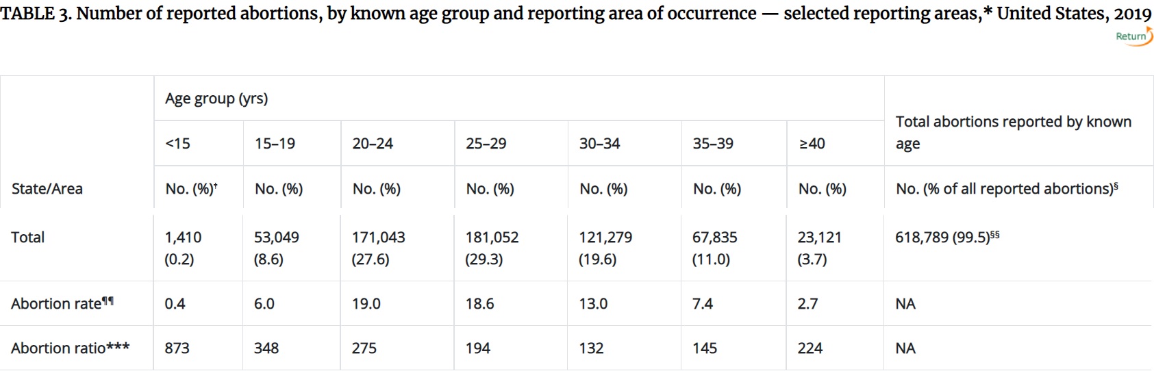 Image: CDC 2019 abortion numbers on characteristics of women by age