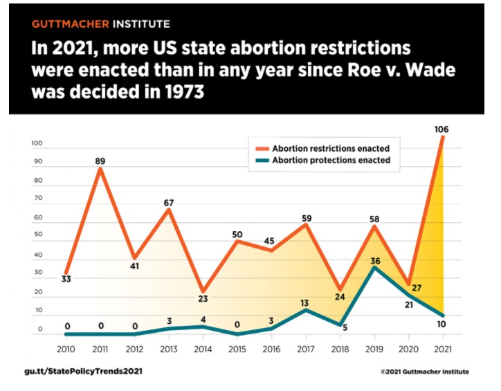 Image: 2021 more pro-life laws enacted than any other year since Roe v Wade (Graph: Guttmacher Institute)