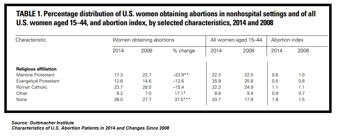 Image: Abortion characteristics by religion per Guttmacher Institute 2008 and 2014 (Chart: Guttmacher Institute) 